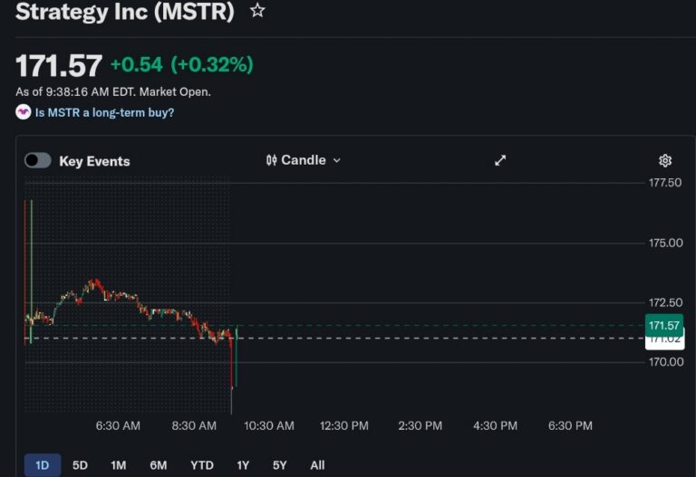 Gráfico de velas da ação MSTR mostrando cotação de US$ 171,57, com alta de 0,32% durante a sessão de mercado aberto.