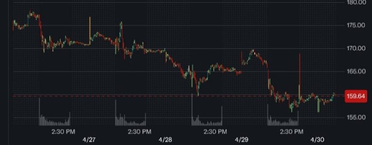 Gráfico de candlestick mostrando a variação do preço da ação MSTR entre os dias 27 e 30 de abril, com cotação em US$ 159,64.