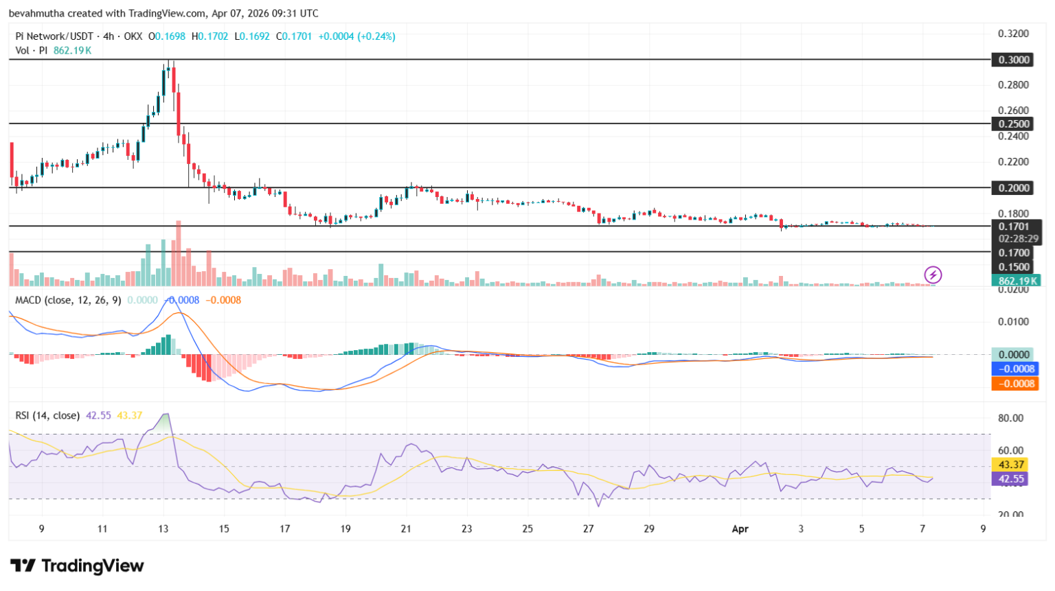 Gráfico técnico de 4 horas do par PI/USDT mostrando tendência de baixa com indicadores MACD e RSI.