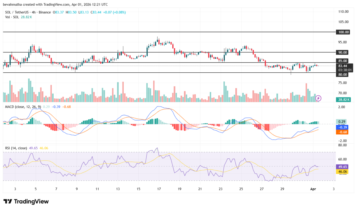 Gráfico de candlestick do par SOL/USDT no intervalo de 4 horas, com indicadores MACD e RSI, exibindo o preço do Solana a US$ 83,44 em 1º de abril de 2026.