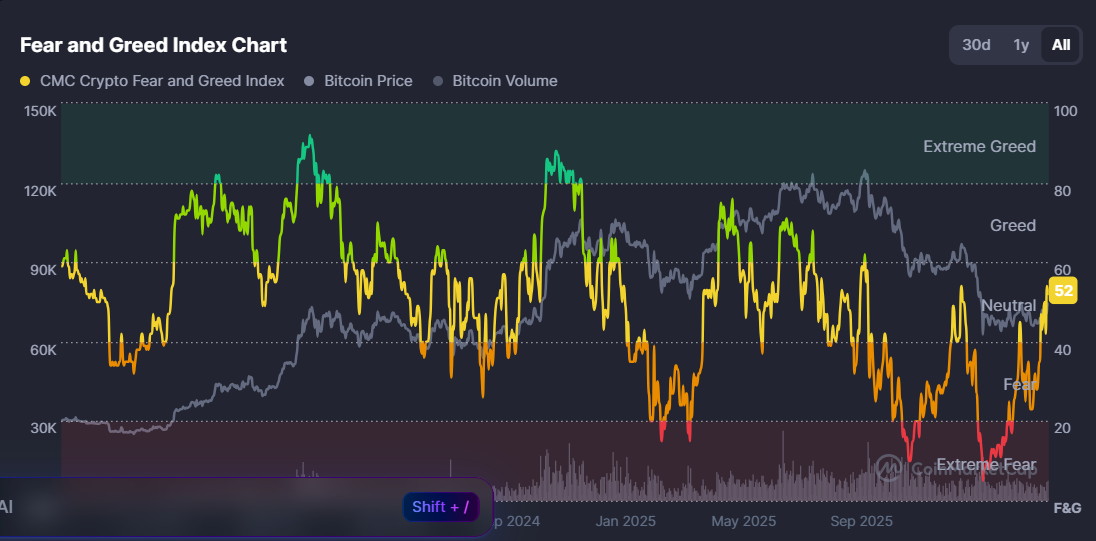 Gráfico do Índice de Medo e Ganância mostrando leitura neutra de 53.