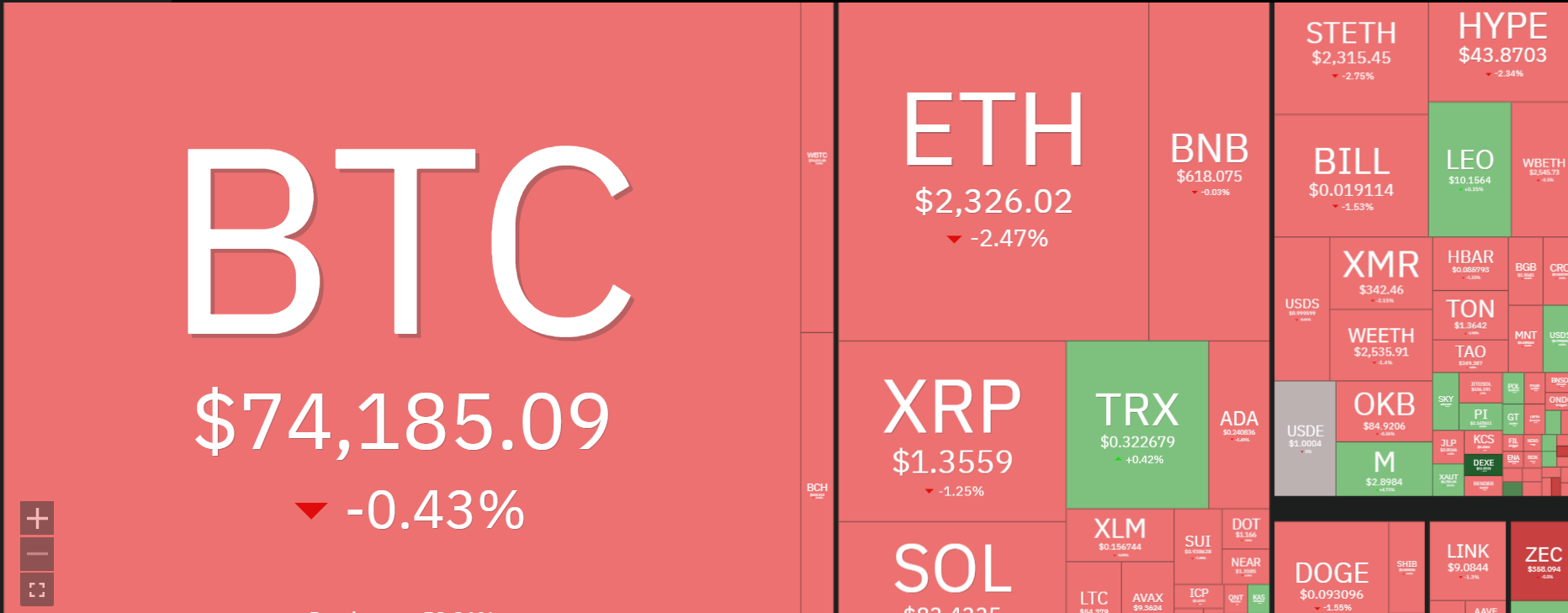 Mapa de calor mostra perdas generalizadas no mercado de criptomoedas com destaque para liquidações em Bitcoin.