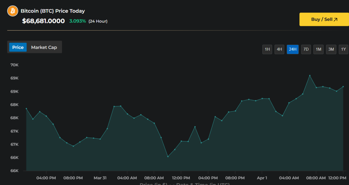 Gráfico de linha mostrando a variação do preço do Bitcoin nas últimas 24 horas, com cotação de US$ 68.681 e alta de 3,09% em 1º de abril de 2026.