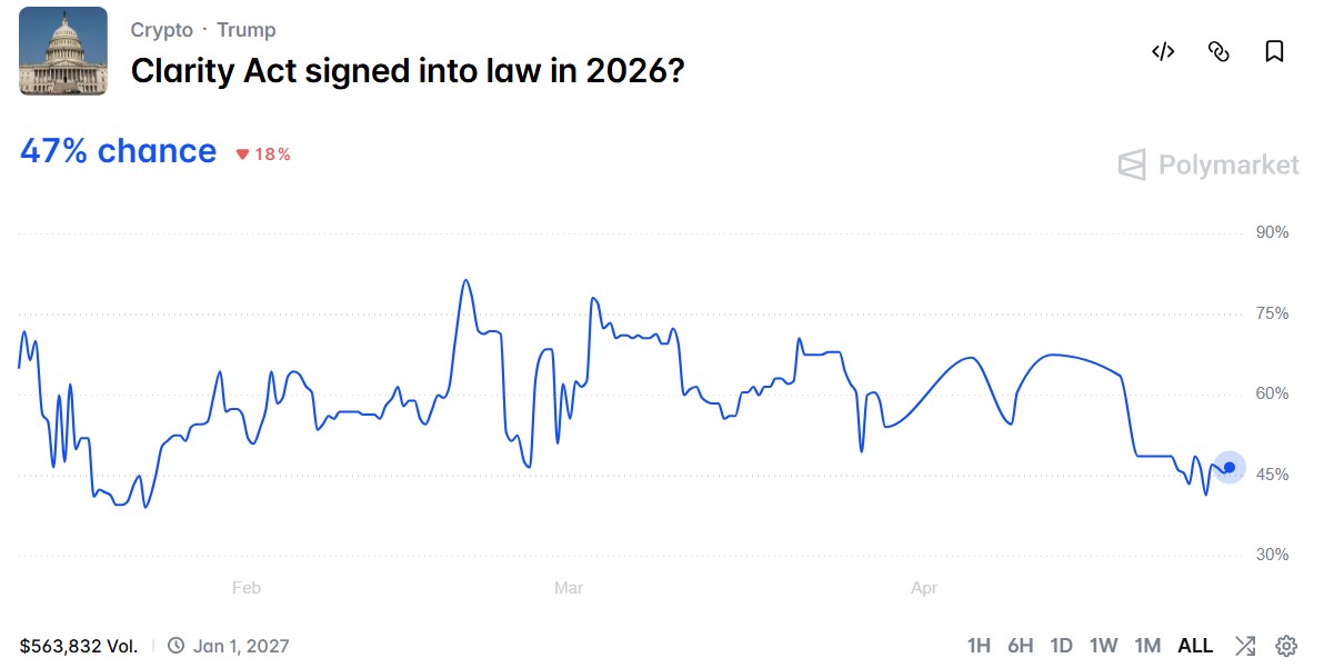 Gráfico do Polymarket mostrando 47% de chance de aprovação do CLARITY Act em 2026.