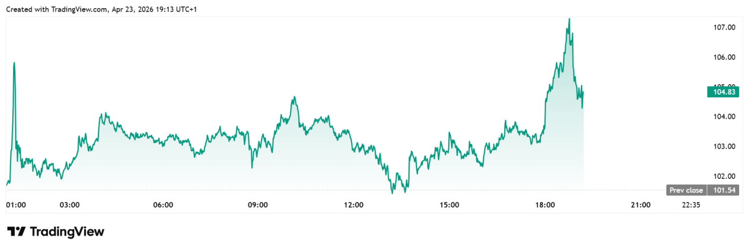 Gráfico de linha verde mostrando a variação do preço do petróleo Brent ao longo do dia 23 de abril de 2026, com pico próximo a US$ 107 e fechamento em torno de US$ 104,83.