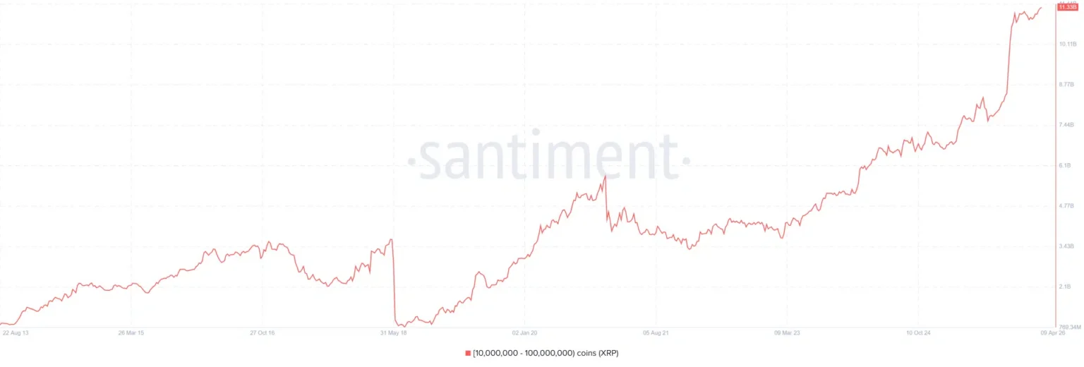 Gráfico do Santiment mostrando o crescimento do saldo de grandes detentores de XRP de agosto de 2013 a abril de 2026.