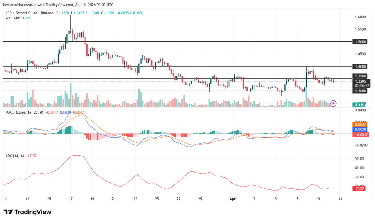 Gráfico de candlestick do par XRP/USDT em timeframe de 4 horas com indicadores MACD e ADX.