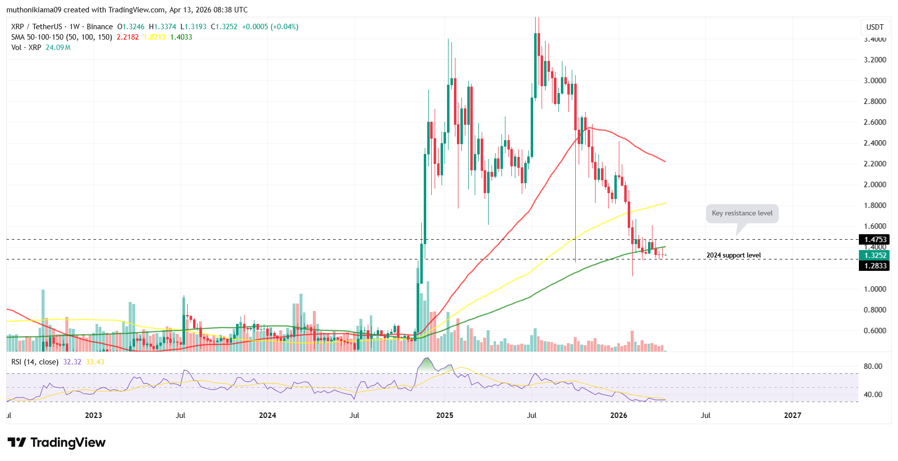 Gráfico de candlestick do XRP/USDT mostrando suporte em US$ 1,2833, resistência em US$ 1,4753 e RSI em 32,32.