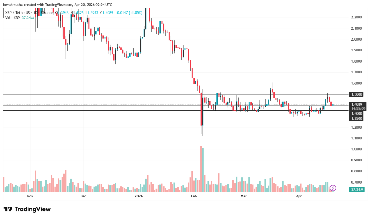 Gráfico de candlestick do par XRP/USDT na Binance com níveis de suporte em US$ 1,40 e resistência em US$ 1,50.