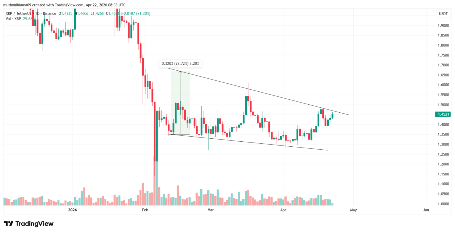 Gráfico de velas do XRP/USDT no período diário, com padrão de falling wedge e projeção de alta de 23,72%.