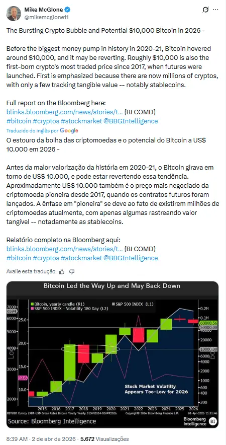 Print de publicação de Mike McGlone, estrategista da Bloomberg, no X, com gráfico do Bitcoin e S&P 500 e projeção de queda para US$ 10 mil.