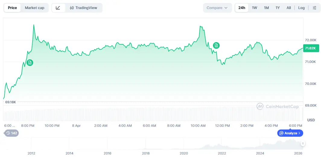 Gráfico de linha do preço do Bitcoin nas últimas 24 horas, exibindo oscilação entre US$ 69,18 mil e US$ 72 mil, com cotação atual de US$ 71,62 mil. Fonte: CoinMarketCap.