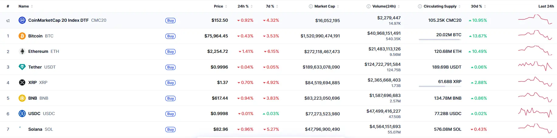 Tabela do CoinMarketCap exibindo preços, variações em 24 horas e capitalização de mercado de Bitcoin, Ethereum, Tether, XRP, BNB, USDC e Solana.