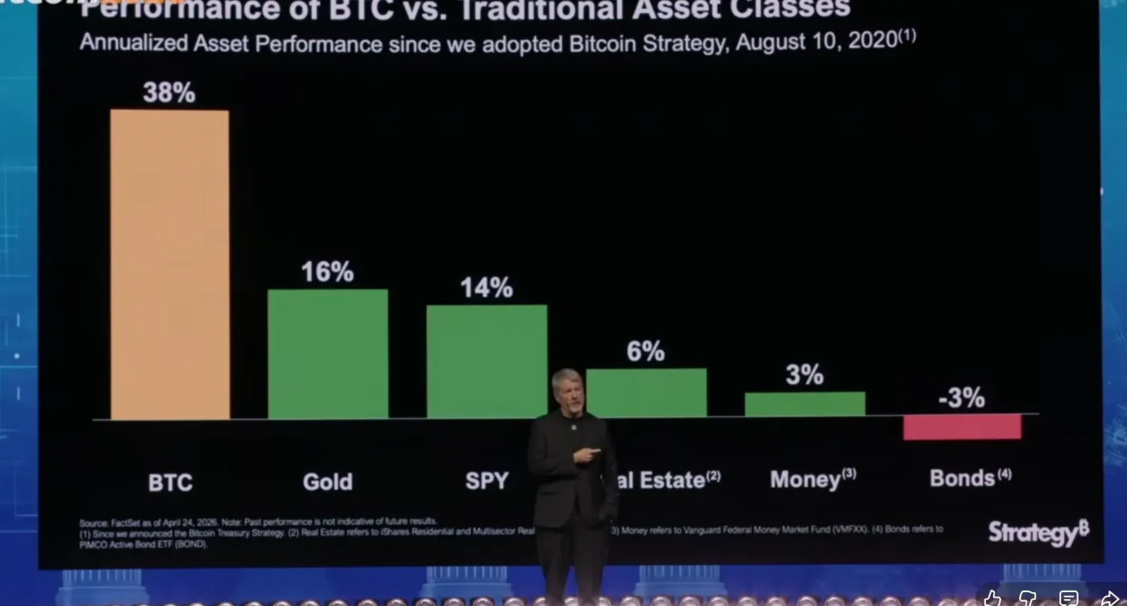 Michael Saylor no palco da Bitcoin Conference 2026 apresentando gráfico comparativo do desempenho anualizado do Bitcoin frente a classes de ativos tradicionais desde agosto de 2020.