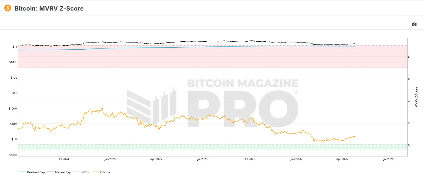 Gráfico do MVRV Z-Score do Bitcoin com Z-Score em 0,74 e capitalização realizada de US$ 1,08 trilhão em 28 de abril de 2026.