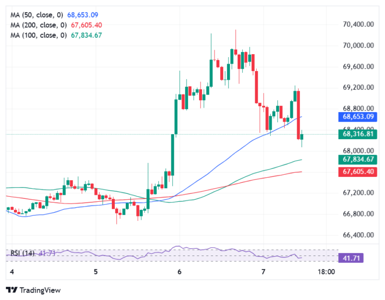 Gráfico técnico mostrando a queda do preço do Bitcoin no período diário com médias móveis e indicador RSI.