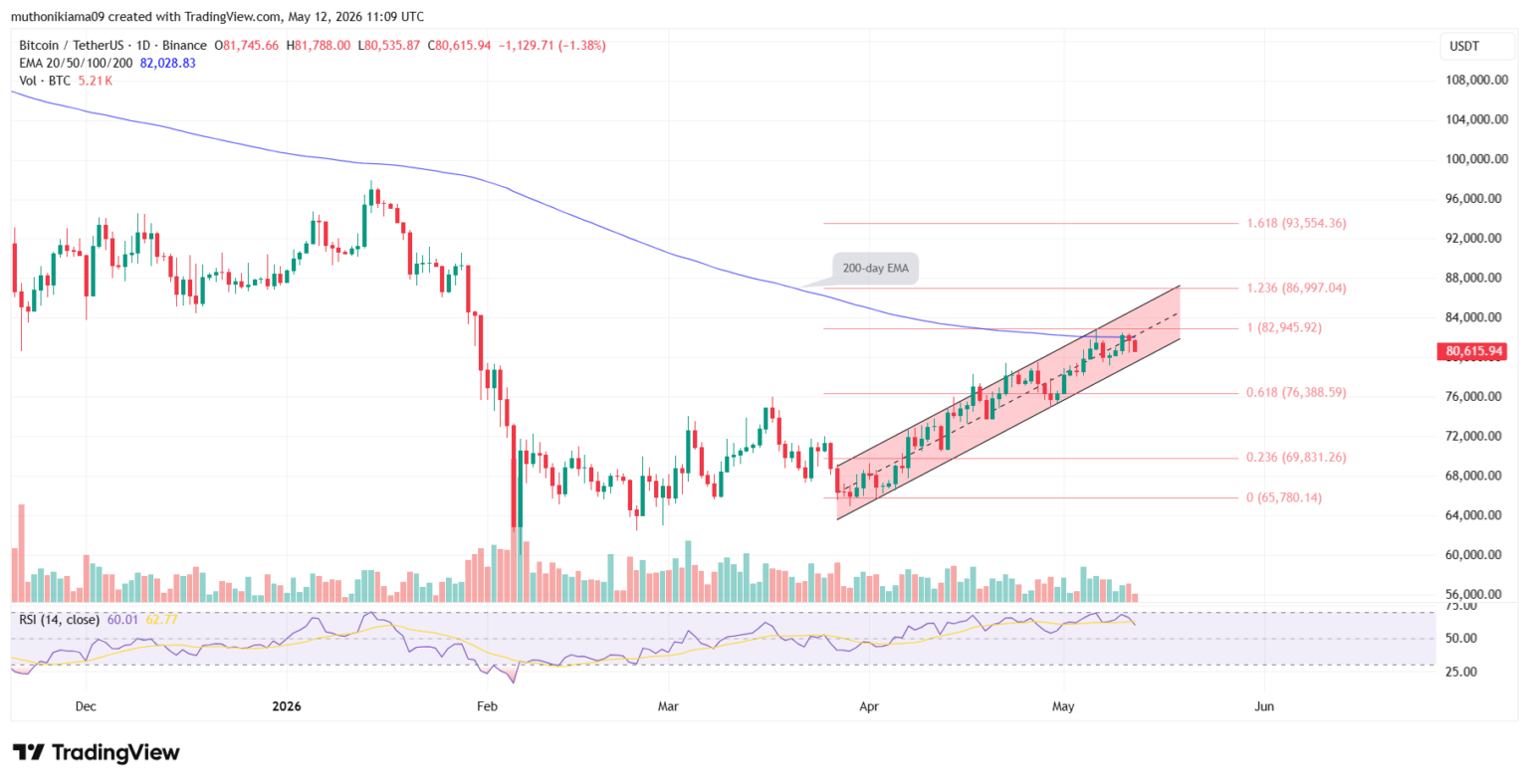 Gráfico técnico do Bitcoin mostrando canal ascendente e resistência na MME de 200 dias