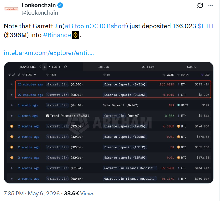 Captura de tela do perfil Lookonchain no X mostrando transação de Garrett Jin depositando 166.023 ETH na Binance, no valor de US$ 396 milhões.
