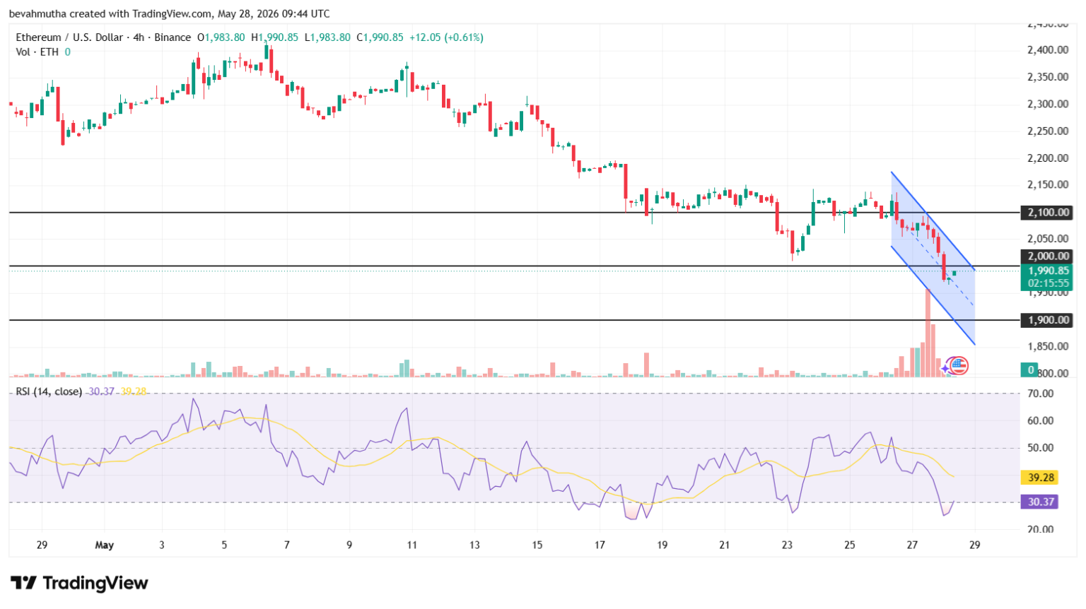 Gráfico de candlestick do par ETH/USD com RSI abaixo de 31 e suportes marcados em US$ 2.000 e US$ 1.900.