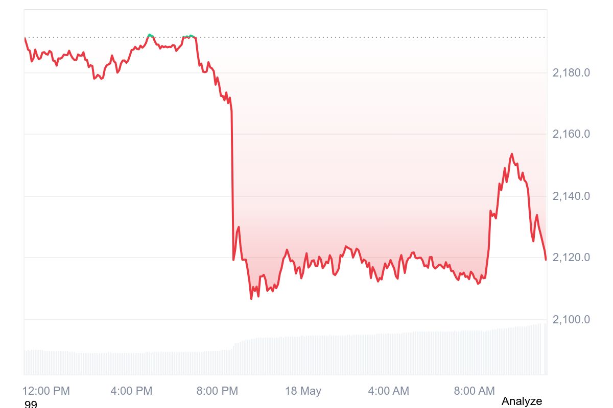 Gráfico de 24 horas do Ethereum mostrando queda acentuada para US$ 2.120