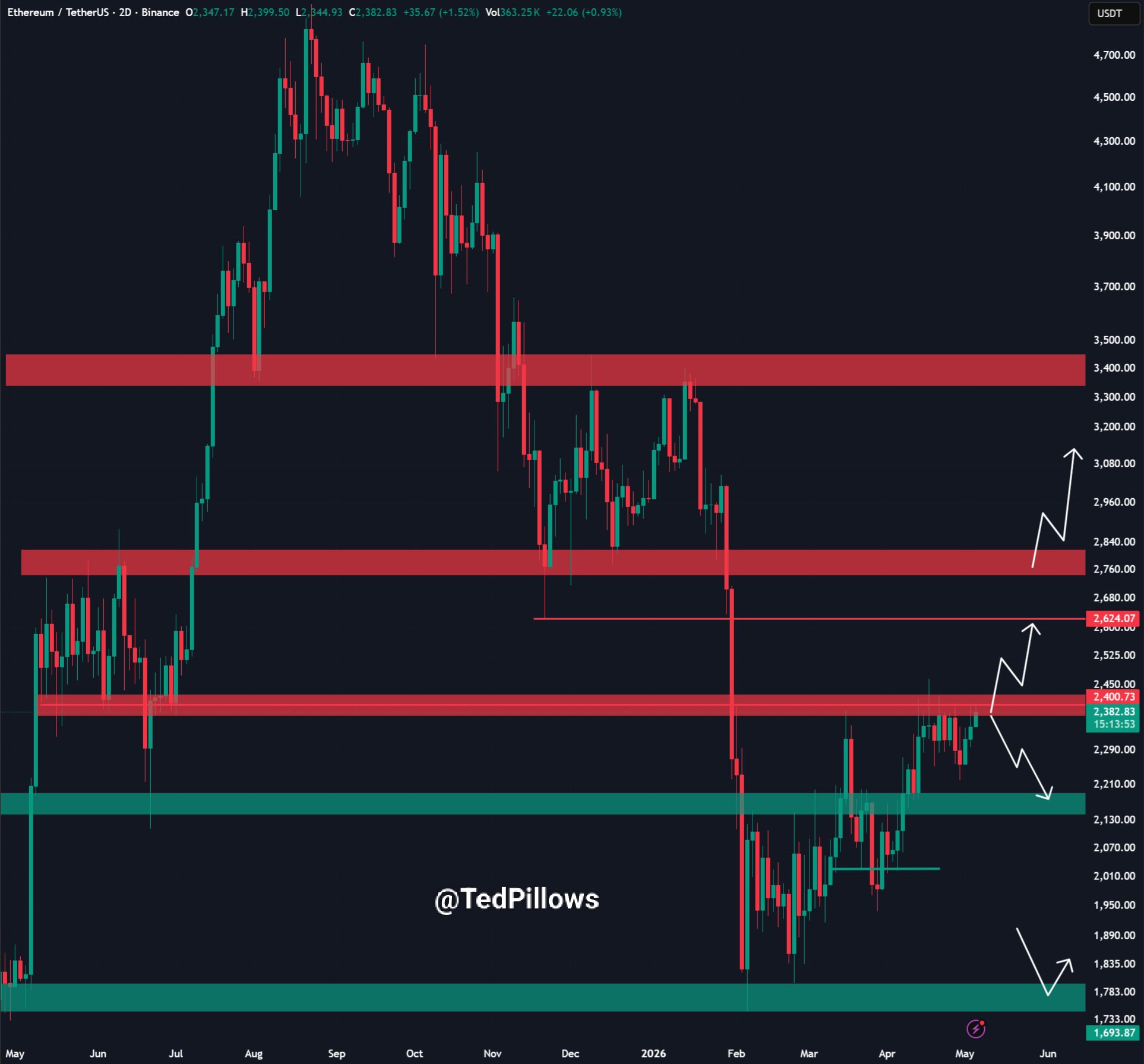 Gráfico de velas bidimensional do par ETH/USDT na Binance, publicado por Ted Pillows, destacando zonas de resistência em US$ 2.760 e US$ 3.400, suporte em US$ 2.130 e projeções de alta e baixa para o preço do Ethereum.