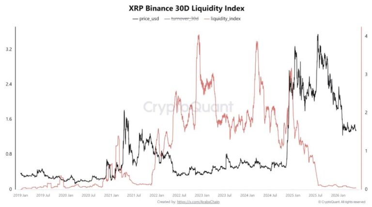 Gráfico mostrando declínio da liquidez do XRP na Binance desde 2019.