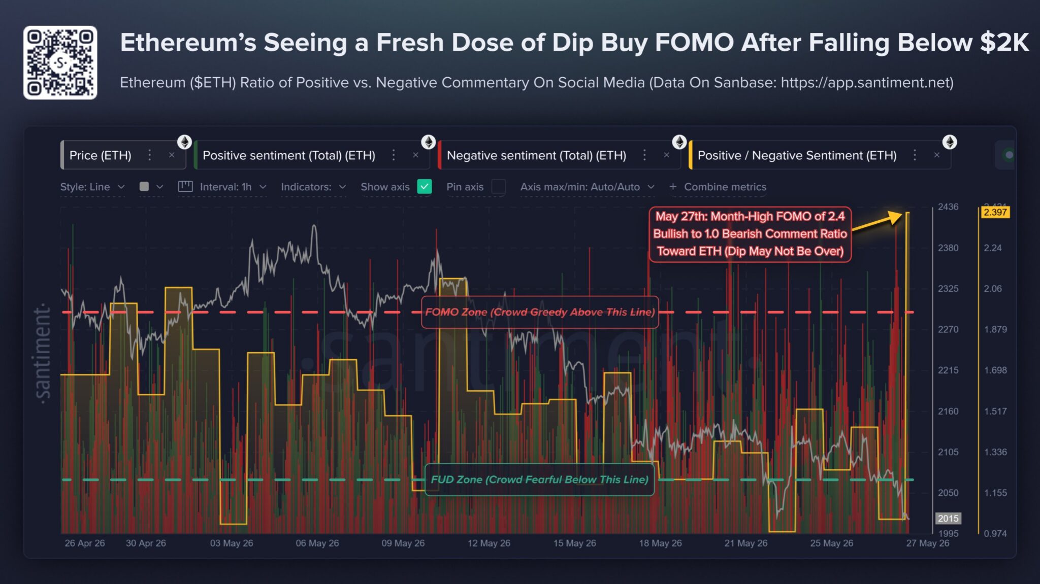 Gráfico do Santiment mostrando aumento do FOMO de compra no ETH após queda abaixo de US$ 2.000.