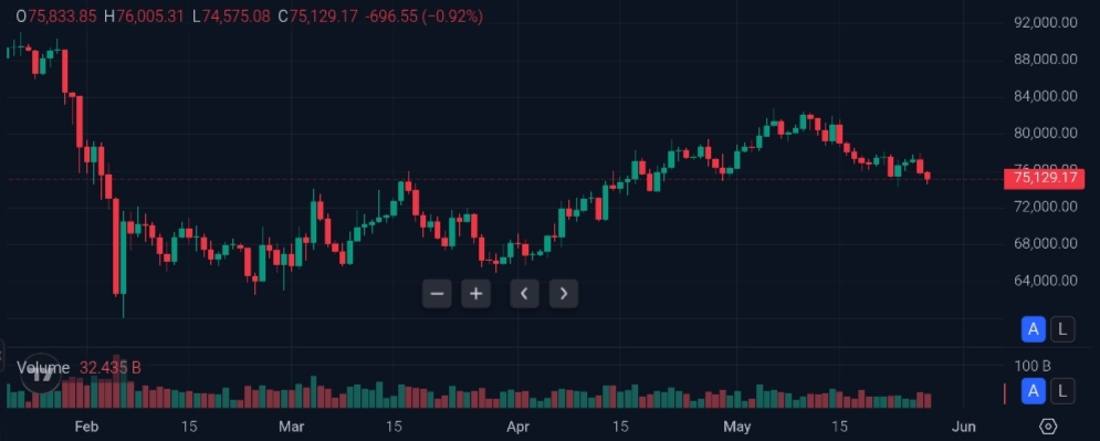 Gráfico de candlestick do Bitcoin mostrando queda para US$ 75.129 em maio de 2026.