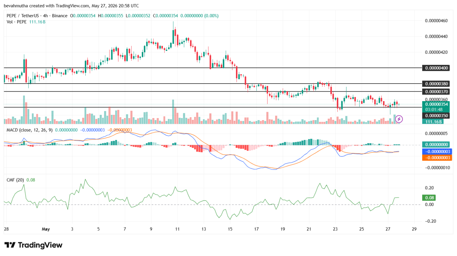 Gráfico de candlestick do par PEPE/USDT no intervalo de 4 horas, com indicadores MACD e CMF exibidos abaixo do gráfico principal.