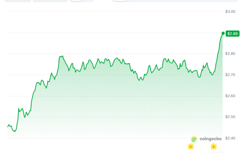 Gráfico mostrando valorização do NEAR atingindo US$ 2,89