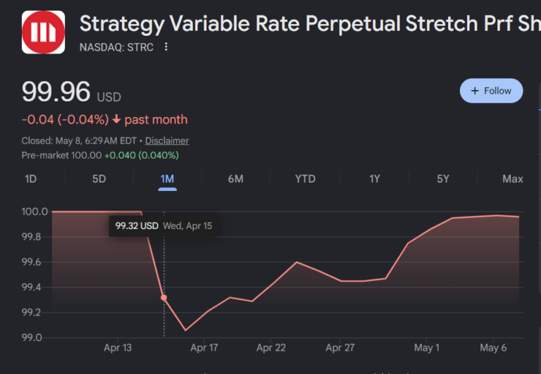 Gráfico mostrando desempenho das ações STRC da Strategy negociadas na NASDAQ com queda de 0,04% no último mês