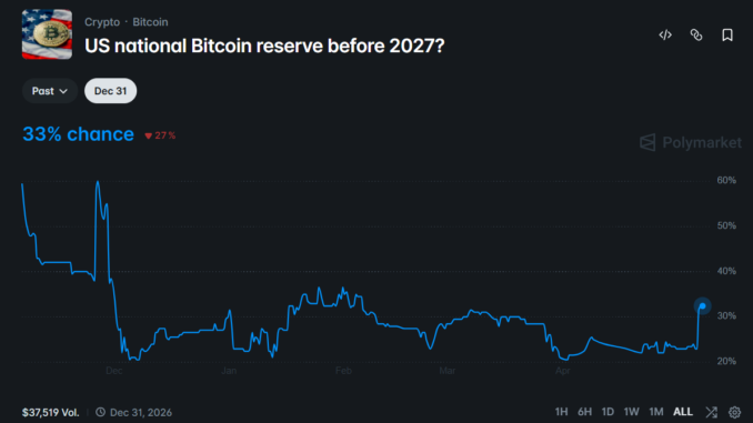 Gráfico do Polymarket mostrando aumento de 33% na probabilidade de reserva estratégica de Bitcoin nos EUA antes de 2027