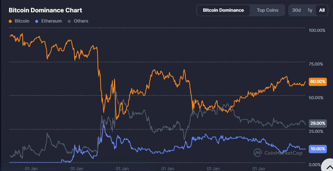 Gráfico mostrando dominância do Bitcoin acima de 60% no mercado cripto