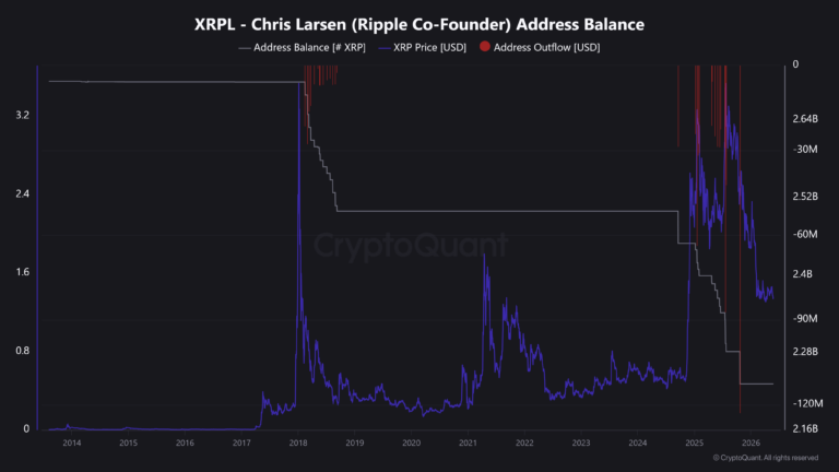Gráfico mostrando o saldo de endereços e saídas de XRP das carteiras de Chris Larsen ao longo do tempo.