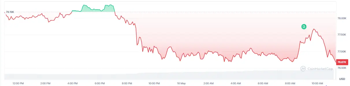 Gráfico mostrando volatilidade do preço do Bitcoin nas últimas 24 horas com queda para US$ 76.670