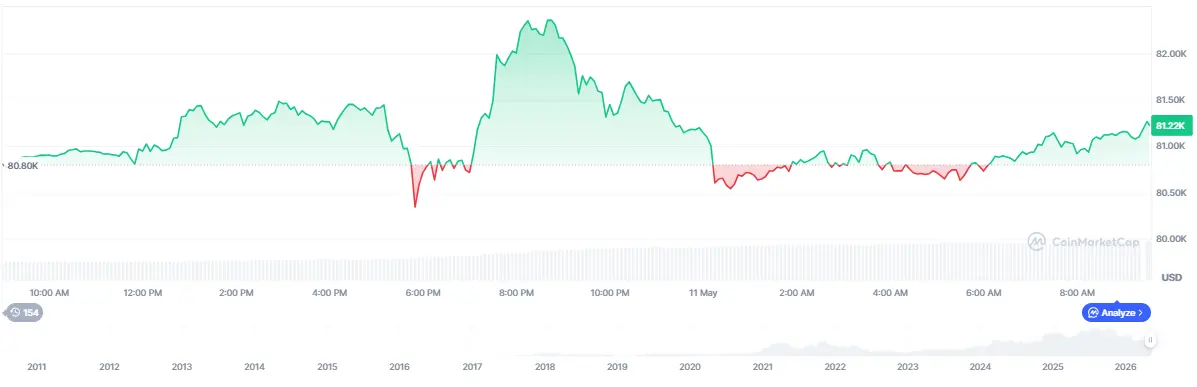 Gráfico mostrando a variação do preço do Bitcoin com áreas em verde e vermelho indicando alta e baixa