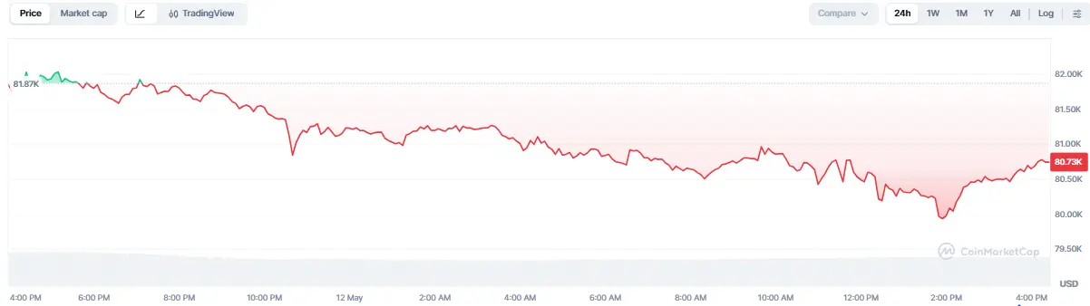 Gráfico do Bitcoin exibindo queda de US$ 81.876 para US$ 80.730 com volatilidade ao longo de 24 horas