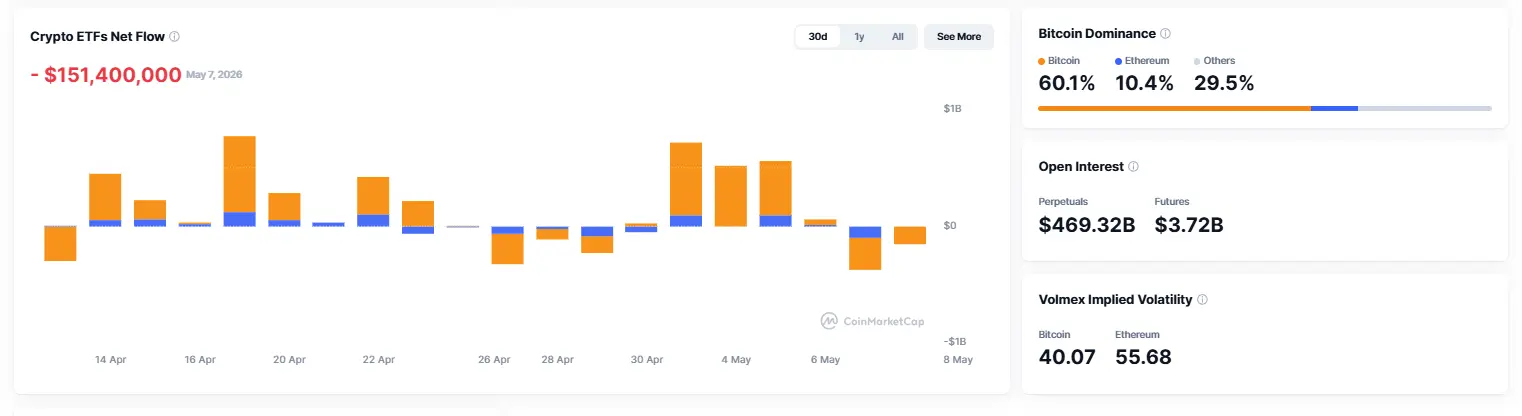 Gráfico de barras mostrando fluxo de ETFs cripto com saída de US$ 151,4 milhões e dados de dominância do Bitcoin