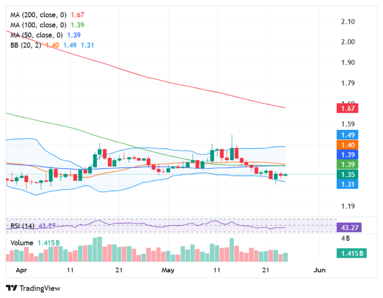 Gráfico de velas mostrando o preço do XRP com indicadores técnicos como médias móveis e RSI
