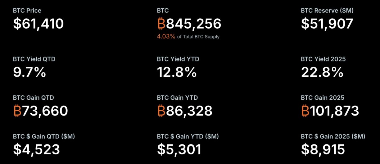 Tabela com métricas de BTC da Strategy, incluindo preço, yield e ganhos no trimestre e no ano.