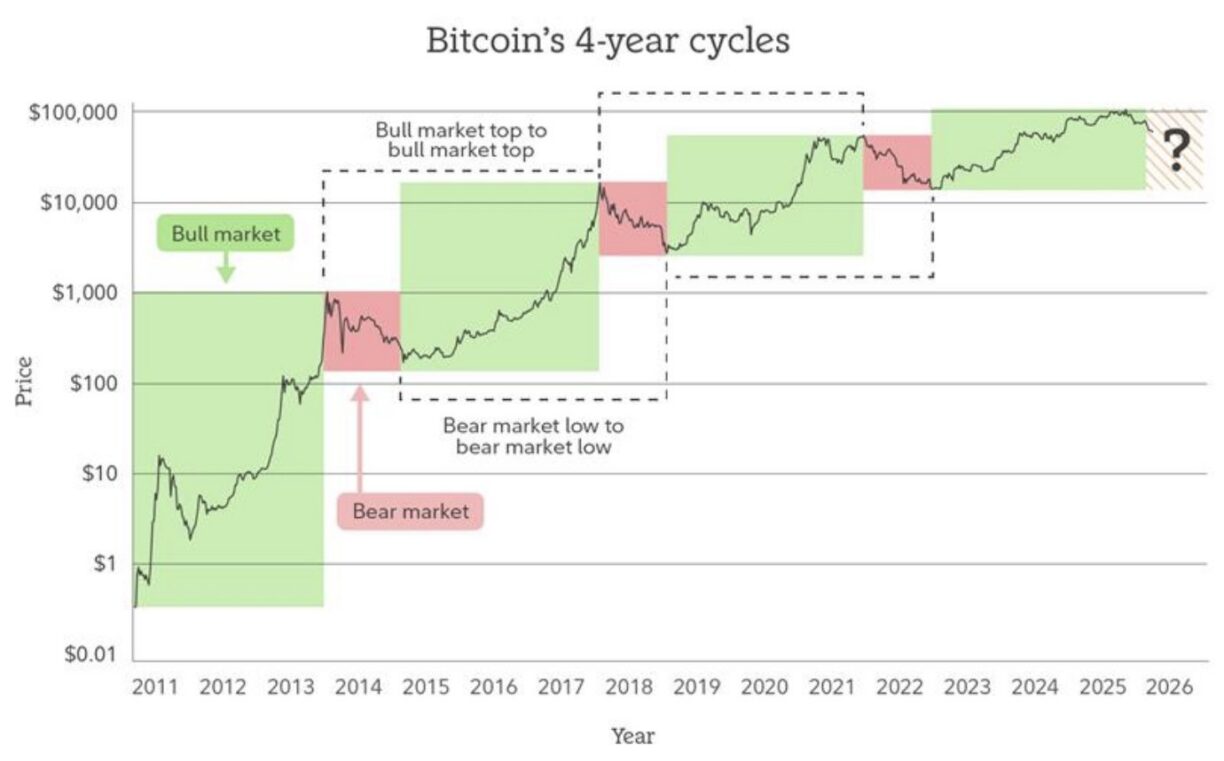 Gráfico mostrando os ciclos de alta e baixa do Bitcoin entre 2011 e 2026, com períodos de mercado em alta e em baixa destacados em verde e vermelho.