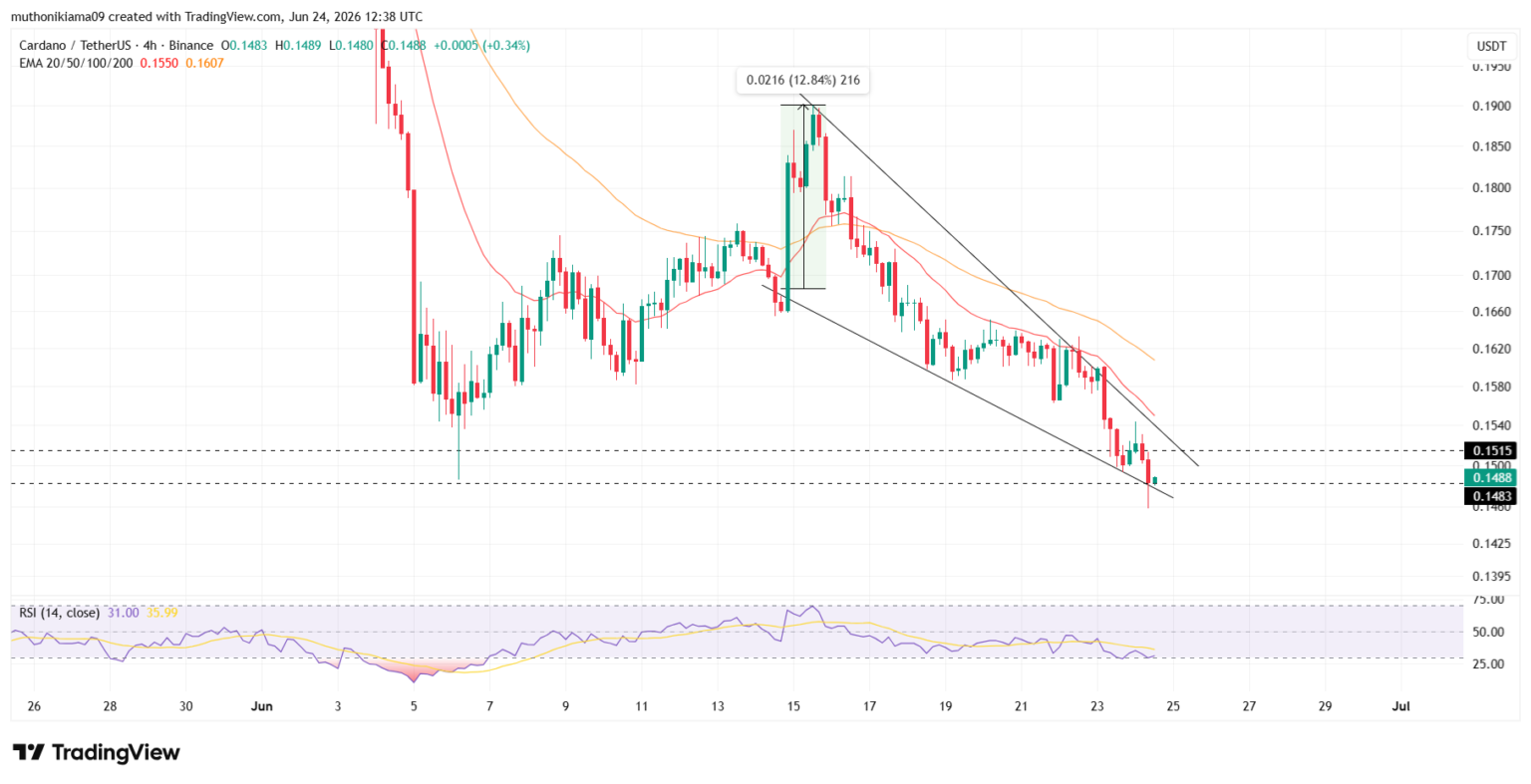 Gráfico de candlestick do par ADA/USDT em período de 4 horas mostrando padrão de falling wedge e RSI em 31.