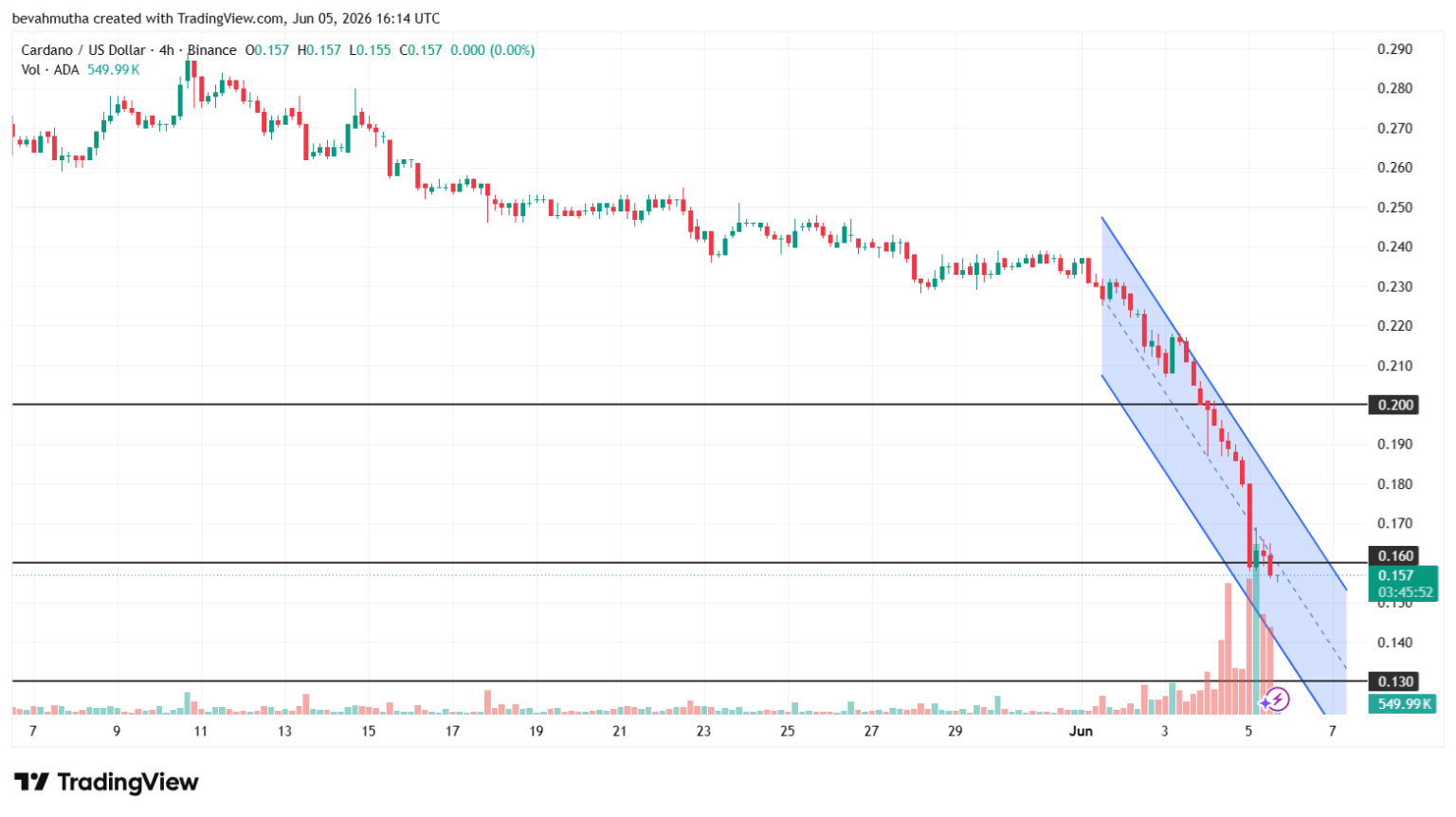 Gráfico de candlestick de 4 horas do par Cardano/dólar americano na Binance, exibindo canal de baixa com suporte em US$ 0,157.