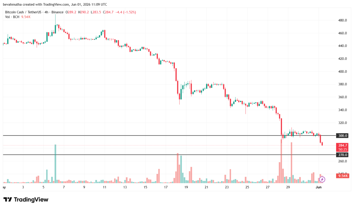 Gráfico de candlestick do par BCH/USDT em 4 horas na Binance, mostrando rompimento abaixo do suporte de US$ 300 em junho de 2026.