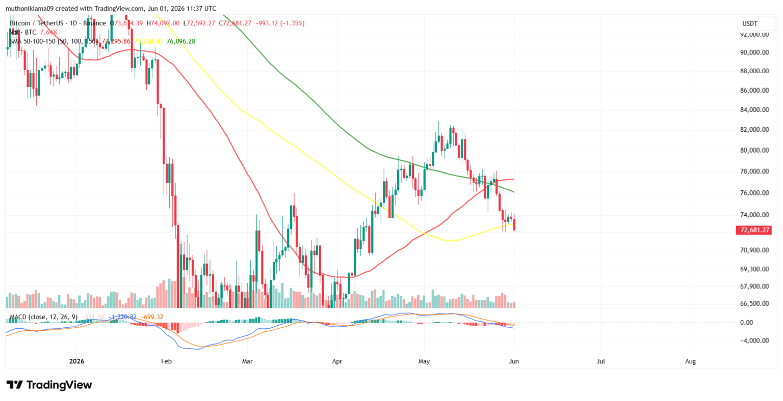 Gráfico de candlestick do par BTC/USDT no período diário, mostrando a queda do Bitcoin abaixo das SMAs de 100 e 150 dias em junho de 2026, com MACD negativo.