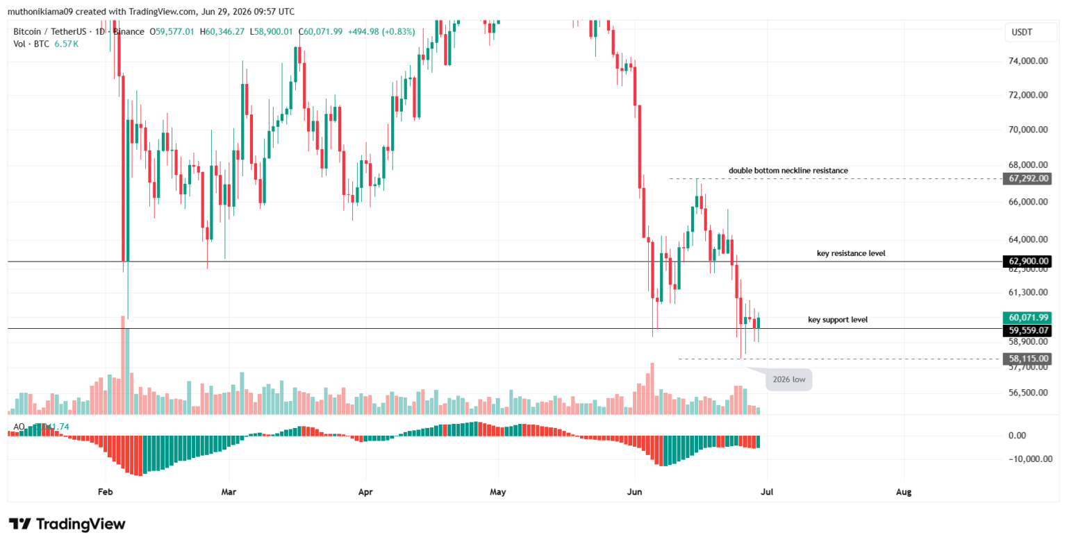 Gráfico de candlestick do par BTC/USDT em escala diária, com níveis de suporte em US$ 59.559 e resistência em US$ 62.900.