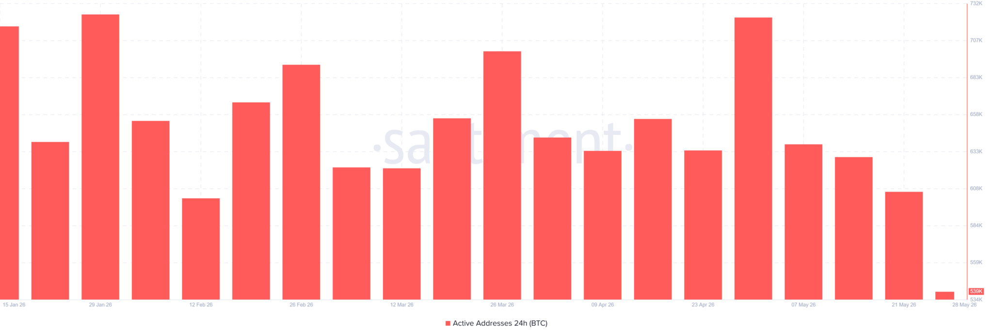 Gráfico de barras mostrando queda nos endereços ativos diários do Bitcoin entre janeiro e maio de 2026, atingindo mínima de 539 mil em 28 de maio.