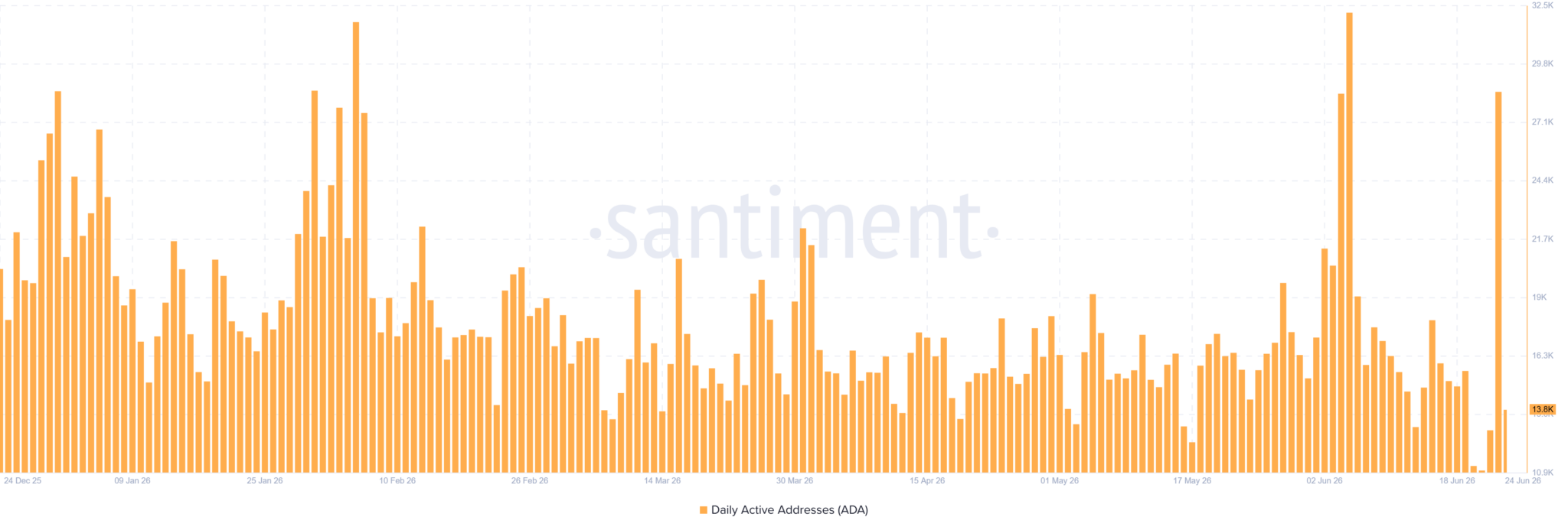 Gráfico de barras laranja mostrando a evolução dos endereços ativos diários do Cardano de dezembro de 2025 a junho de 2026, com pico em junho de 2026.