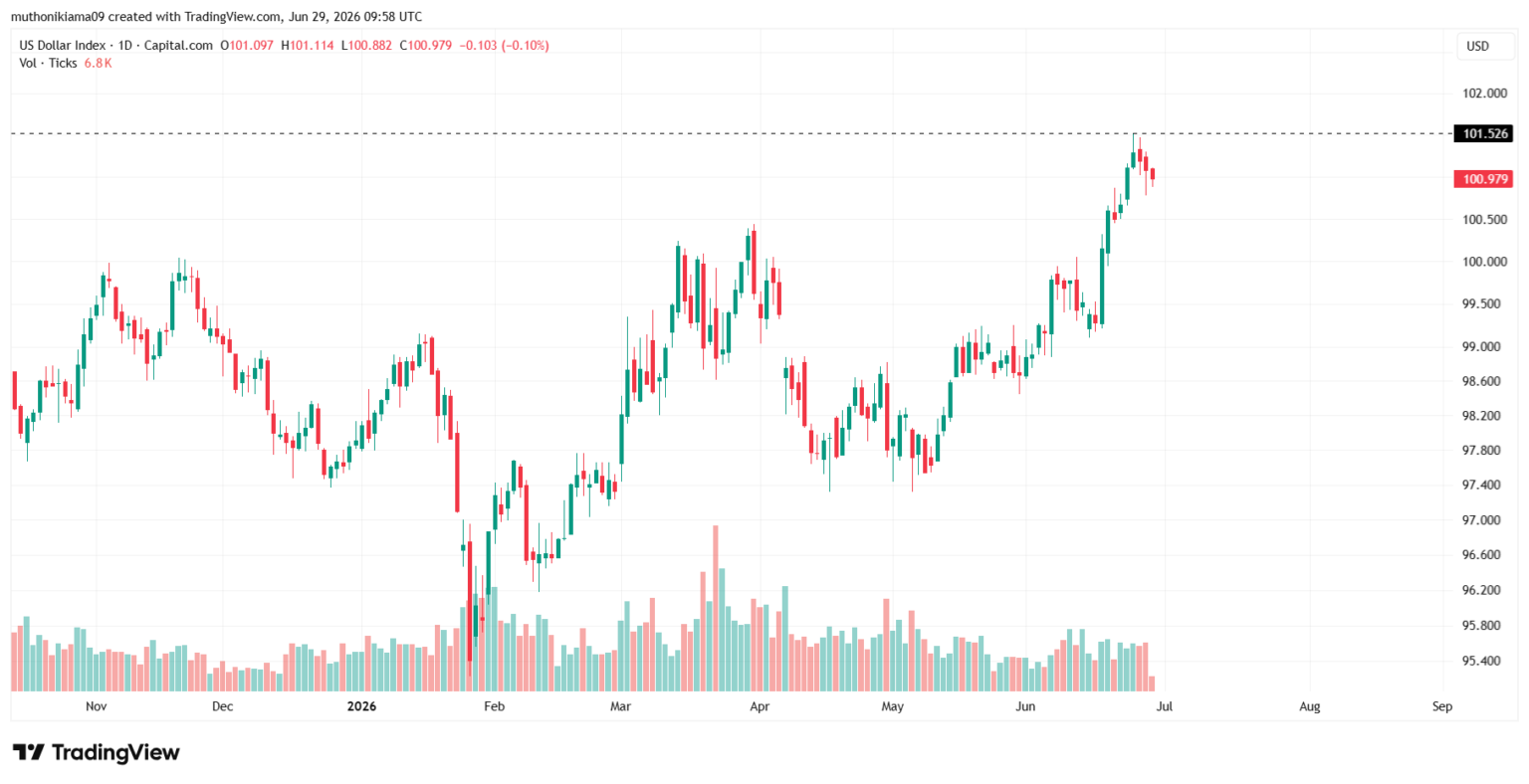 Gráfico de candlestick do Índice do Dólar em escala diária, mostrando alta até 101,52 pontos em junho de 2026.