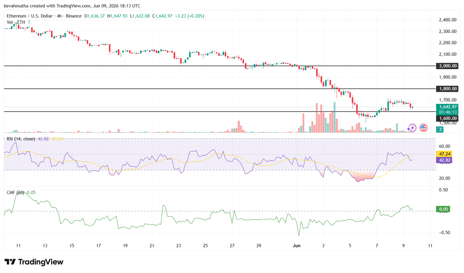 Gráfico de 4 horas do Ethereum mostrando suporte em US$ 1.600 e resistência em US$ 1.700.